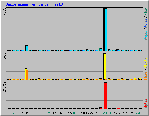 Daily usage for January 2016