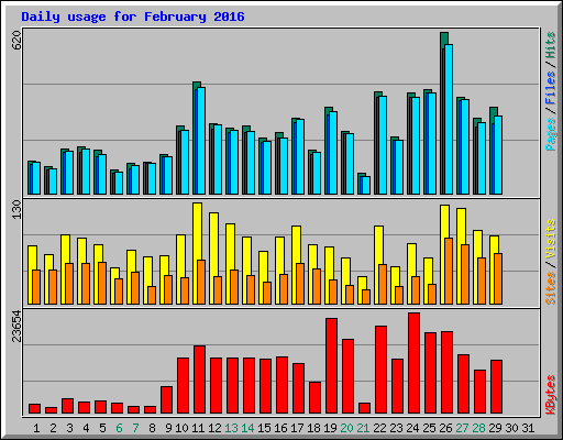 Daily usage for February 2016