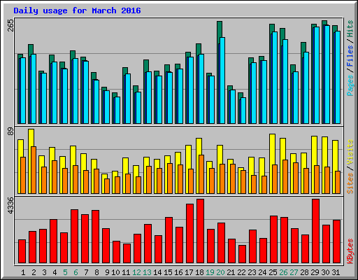Daily usage for March 2016