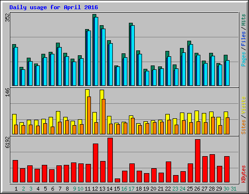 Daily usage for April 2016