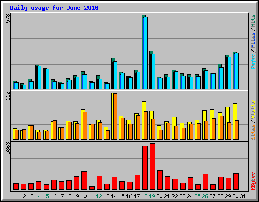 Daily usage for June 2016