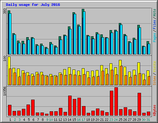 Daily usage for July 2016