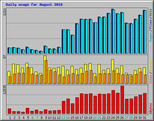 Daily usage for August 2016