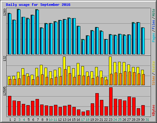 Daily usage for September 2016