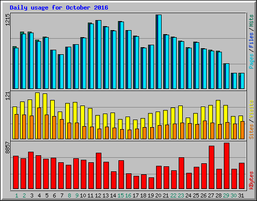 Daily usage for October 2016
