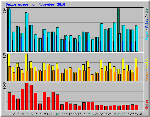 Daily usage for November 2016