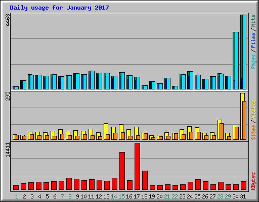 Daily usage for January 2017
