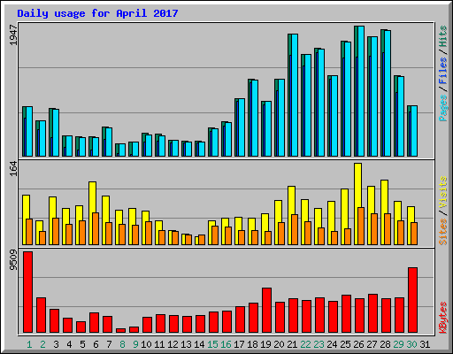Daily usage for April 2017