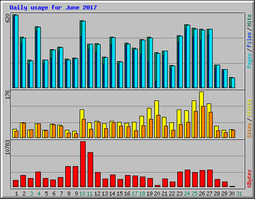 Daily usage for June 2017