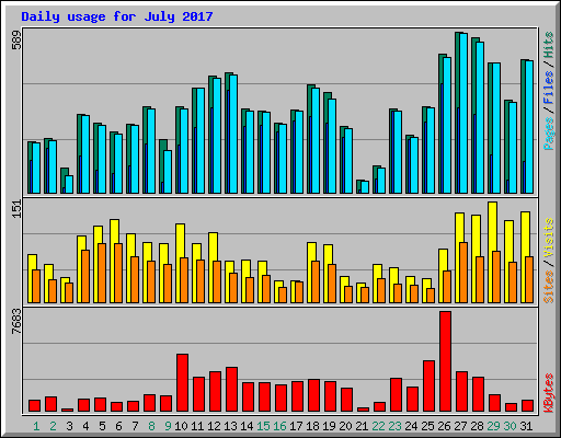 Daily usage for July 2017