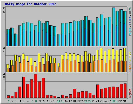 Daily usage for October 2017