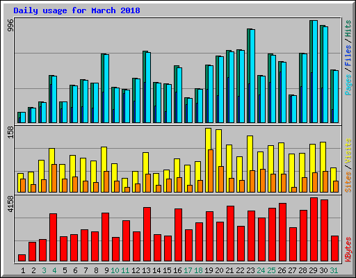 Daily usage for March 2018