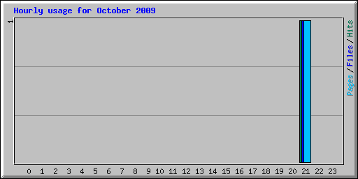 Hourly usage for October 2009