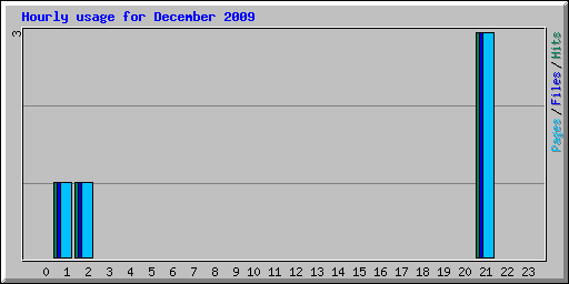Hourly usage for December 2009
