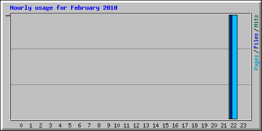 Hourly usage for February 2010