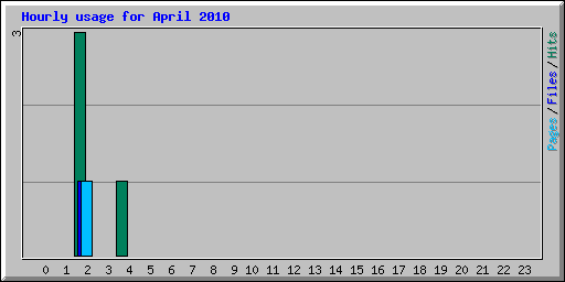 Hourly usage for April 2010