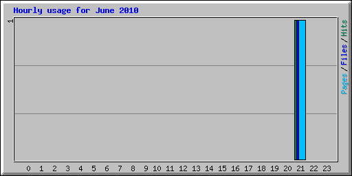 Hourly usage for June 2010