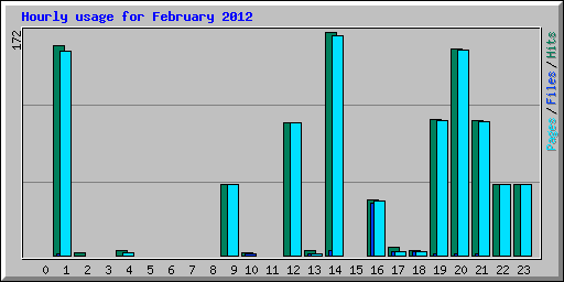 Hourly usage for February 2012