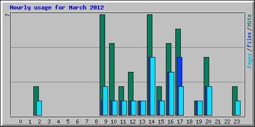 Hourly usage for March 2012