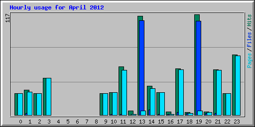 Hourly usage for April 2012