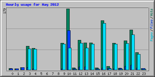 Hourly usage for May 2012