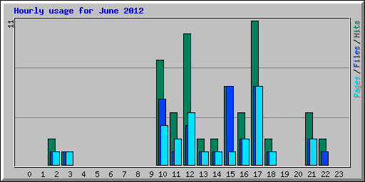 Hourly usage for June 2012