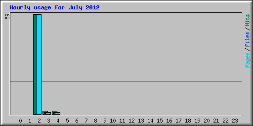 Hourly usage for July 2012