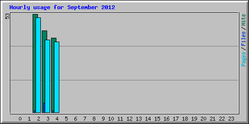 Hourly usage for September 2012