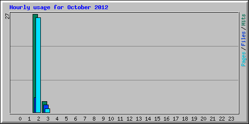 Hourly usage for October 2012