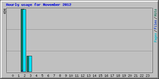 Hourly usage for November 2012