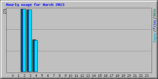 Hourly usage for March 2013