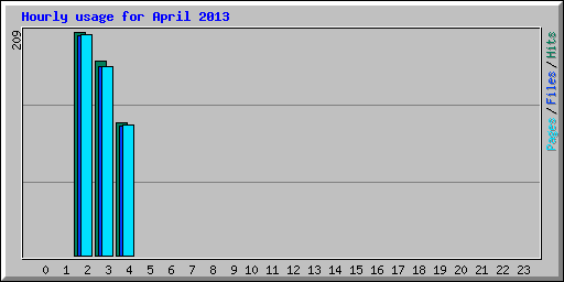 Hourly usage for April 2013