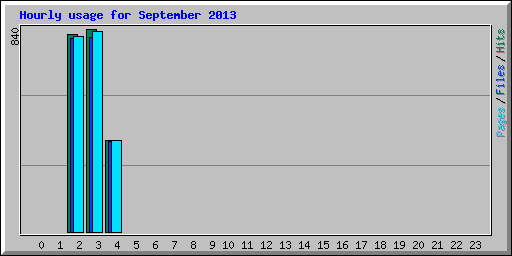 Hourly usage for September 2013