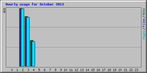 Hourly usage for October 2013