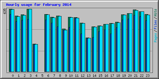Hourly usage for February 2014