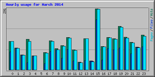 Hourly usage for March 2014