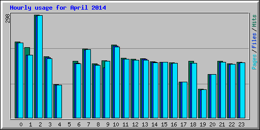 Hourly usage for April 2014