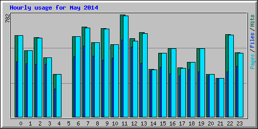Hourly usage for May 2014