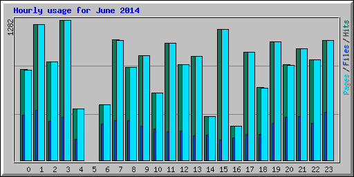 Hourly usage for June 2014