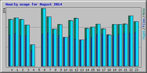 Hourly usage for August 2014