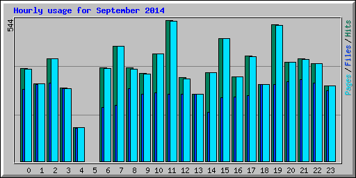 Hourly usage for September 2014
