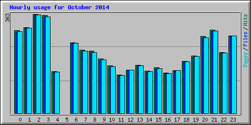 Hourly usage for October 2014