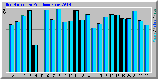 Hourly usage for December 2014
