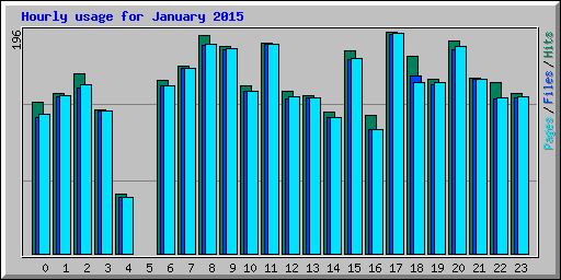 Hourly usage for January 2015