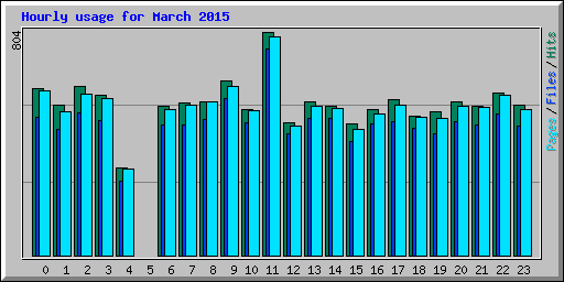 Hourly usage for March 2015