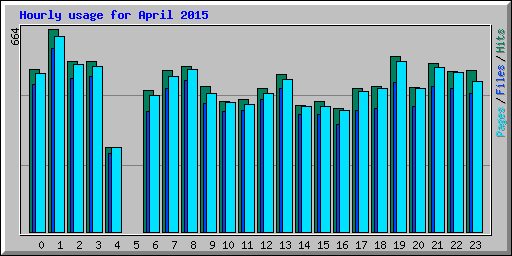 Hourly usage for April 2015