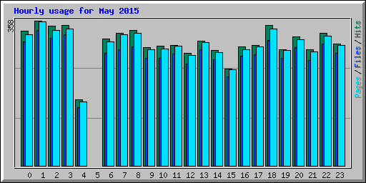 Hourly usage for May 2015