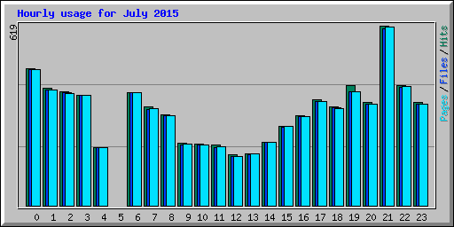 Hourly usage for July 2015