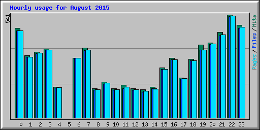 Hourly usage for August 2015