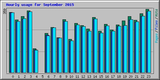 Hourly usage for September 2015
